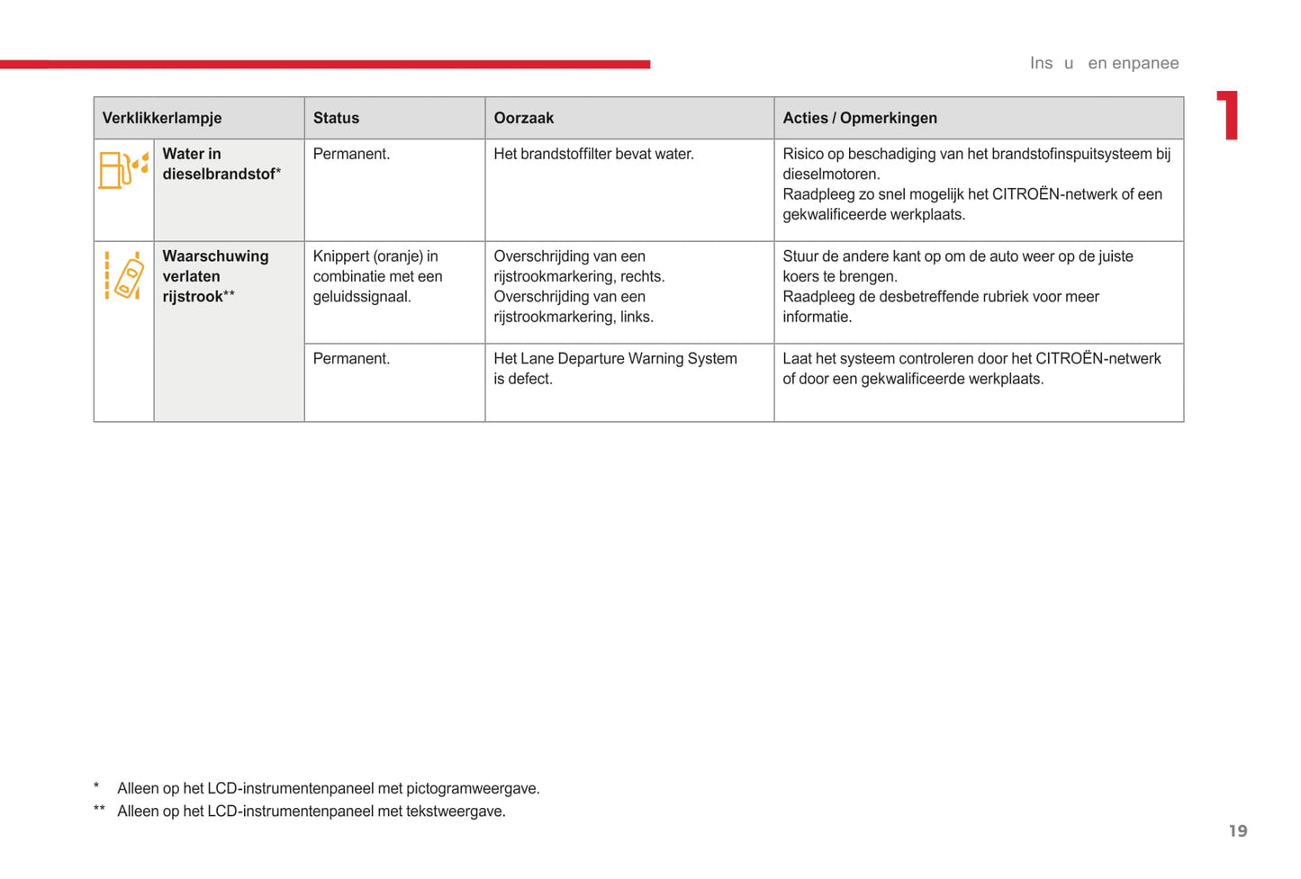 2017-2019 Citroën C3 Owner's Manual | Dutch