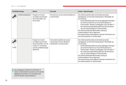 2017-2019 Citroën C3 Owner's Manual | Dutch