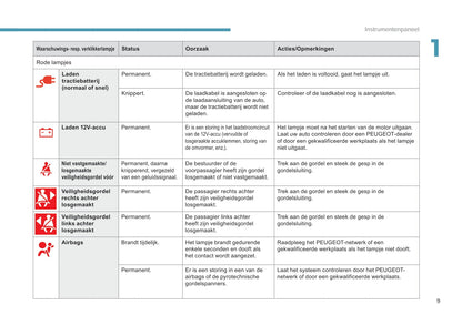 2017-2020 Peugeot Ion Bedienungsanleitung | Niederländisch