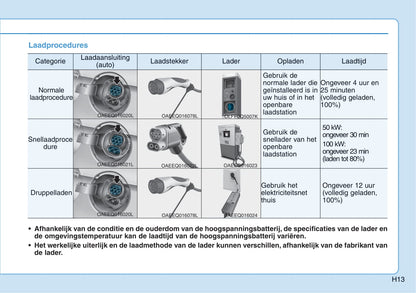 2016-2017 Hyundai Ioniq Electric Bedienungsanleitung | Niederländisch