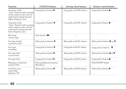 2008-2012 Lancia Thesis Owner's Manual | English