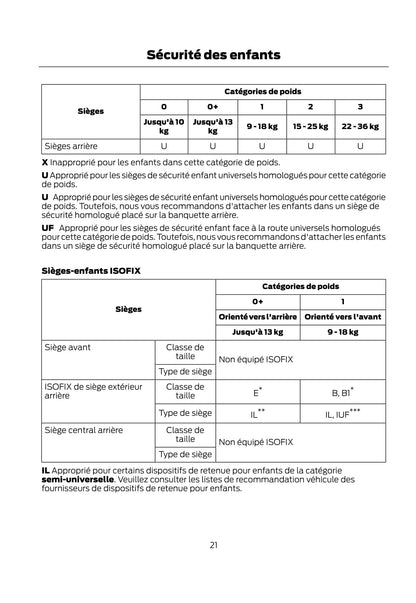 2011-2012 Ford Fiesta Owner's Manual | French