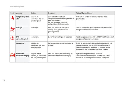 2016-2018 Peugeot 108 Manuel du propriétaire | Néerlandais