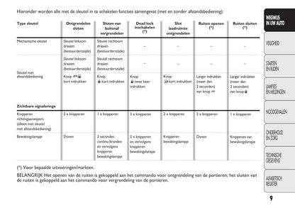 2012-2013 Fiat Ducato Gebruikershandleiding | Nederlands