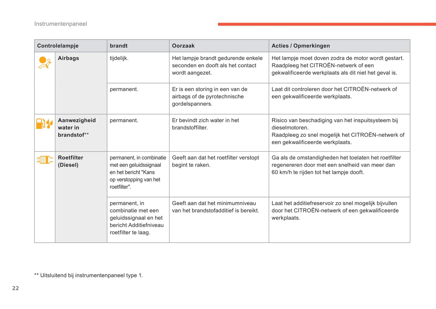 2015-2017 Citroën C4 Owner's Manual | Dutch