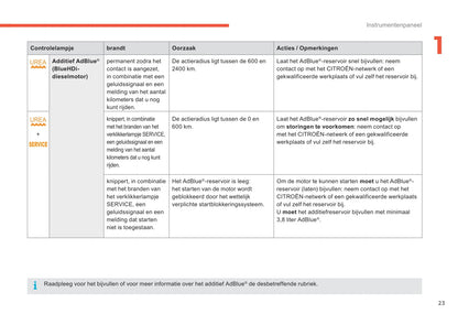 2015-2017 Citroën C4 Owner's Manual | Dutch