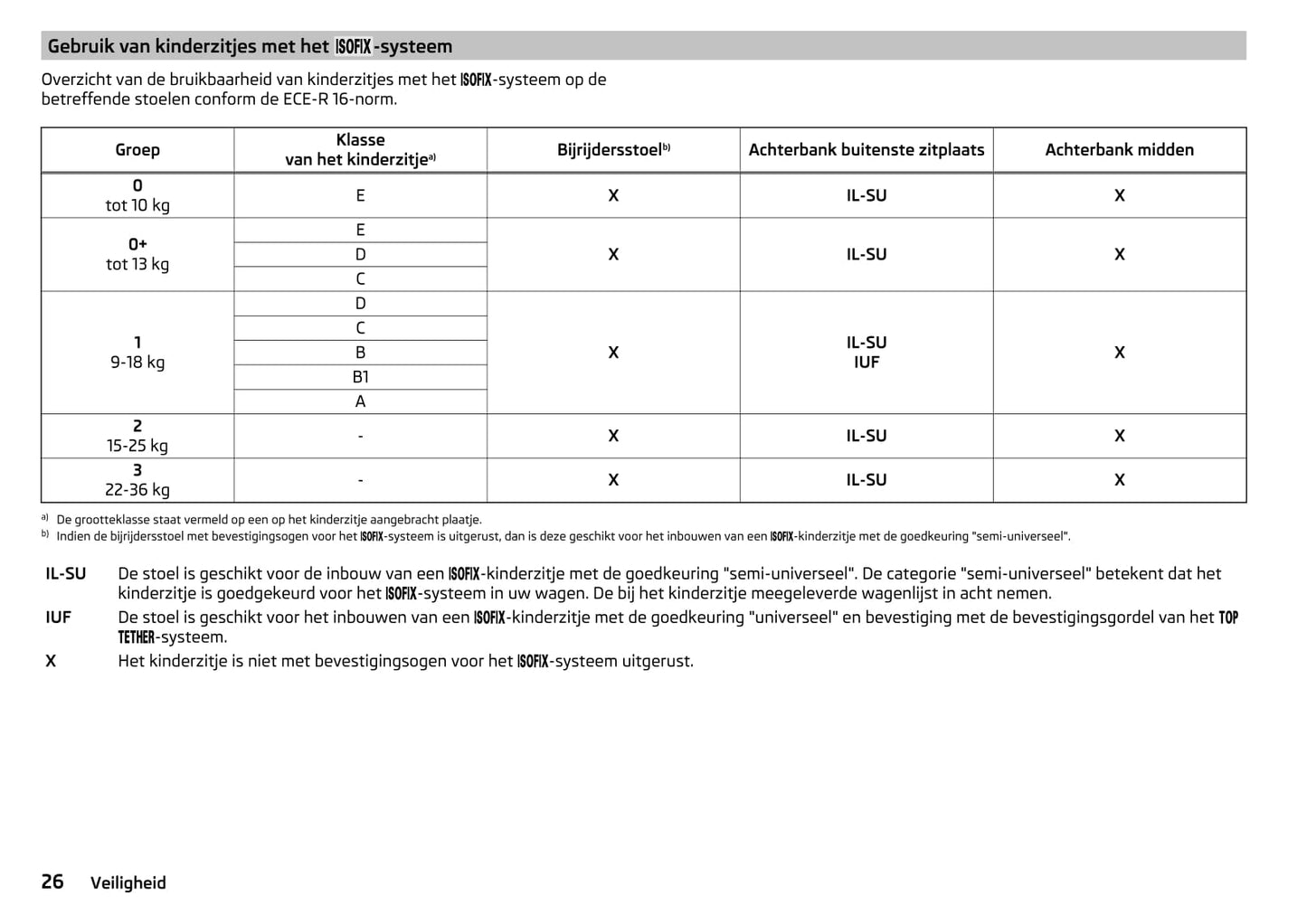 2015-2016 Skoda Yeti Owner's Manual | Dutch