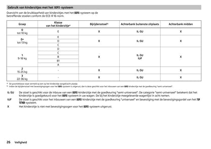 2015-2016 Skoda Yeti Owner's Manual | Dutch