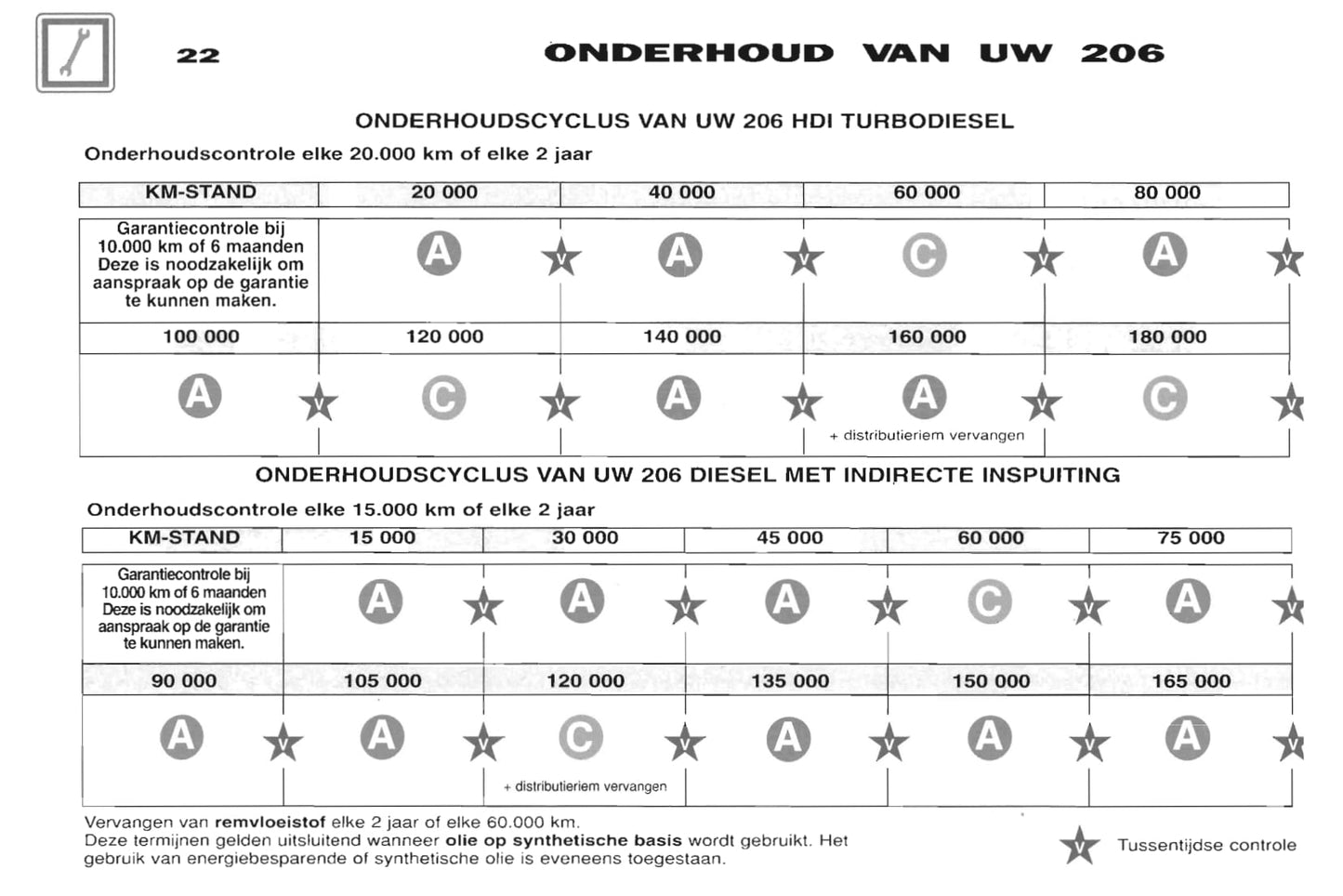 2001-2002 Peugeot 206 Gebruikershandleiding | Nederlands