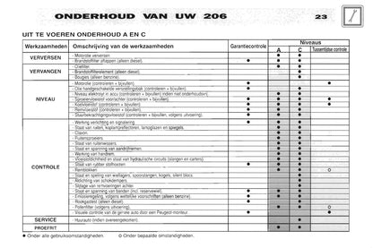 2001-2002 Peugeot 206 Gebruikershandleiding | Nederlands