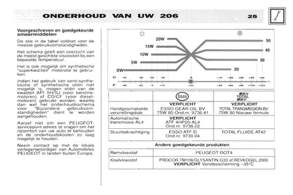 2001-2002 Peugeot 206 Gebruikershandleiding | Nederlands