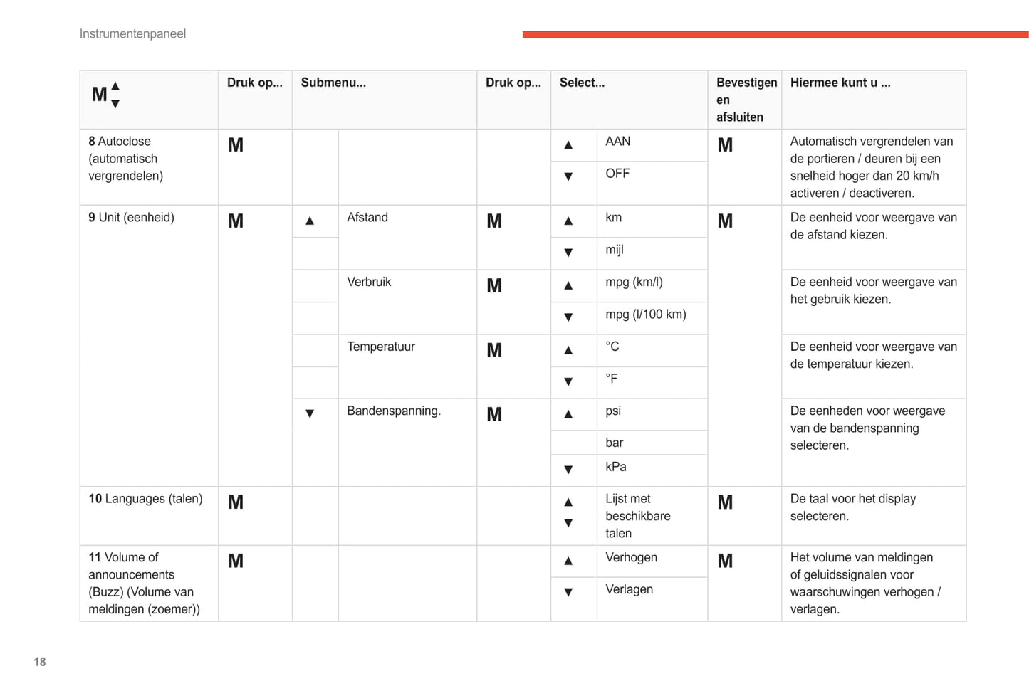 2021-2024 Citroën Jumper/Relay/ë-Jumper/ë-Relay Owner's Manual | Dutch