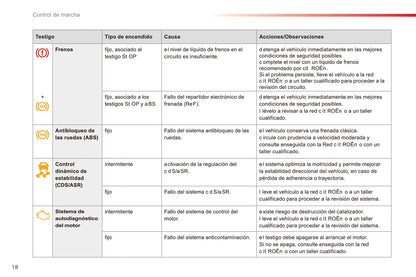 2015-2016 Citroën C3 Owner's Manual | Spanish