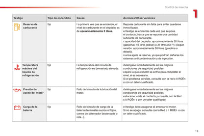 2015-2016 Citroën C3 Owner's Manual | Spanish