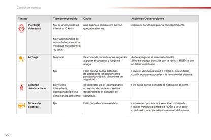 2015-2016 Citroën C3 Owner's Manual | Spanish