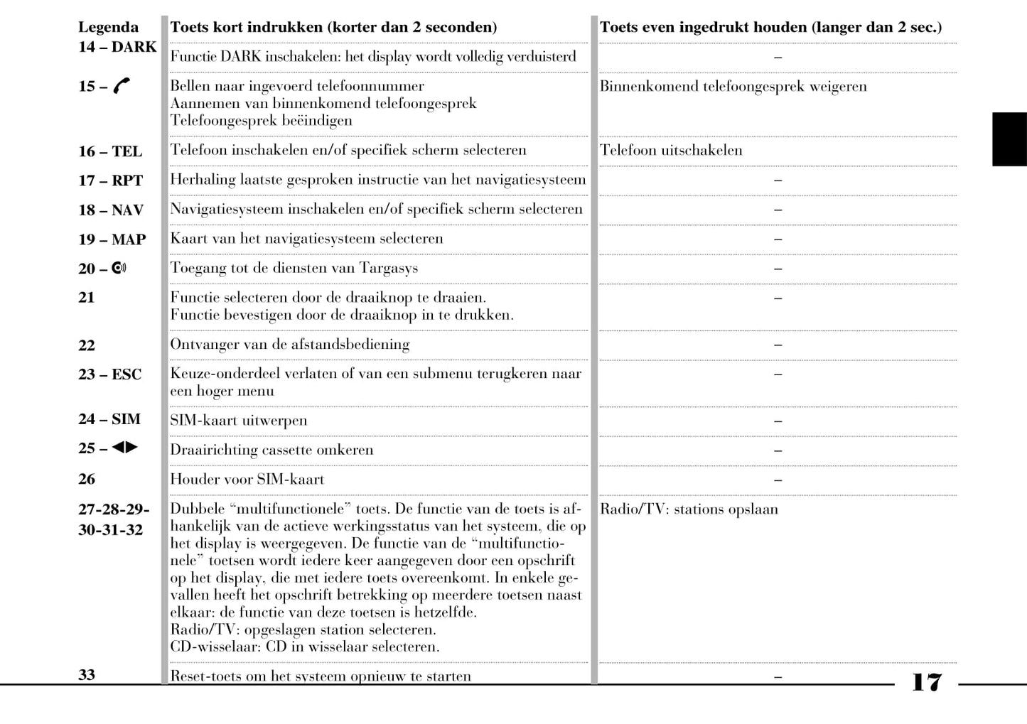 2002-2008 Lancia Thesis Bedienungsanleitung | Niederländisch