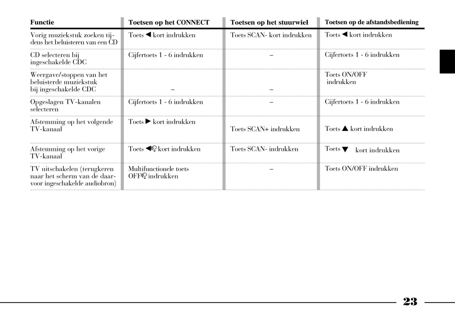 2002-2008 Lancia Thesis Bedienungsanleitung | Niederländisch