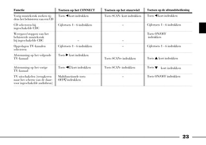 2002-2008 Lancia Thesis Bedienungsanleitung | Niederländisch