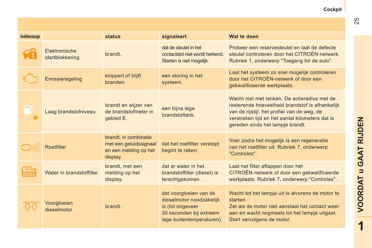 2011-2013 Citroën Nemo Gebruikershandleiding | Nederlands