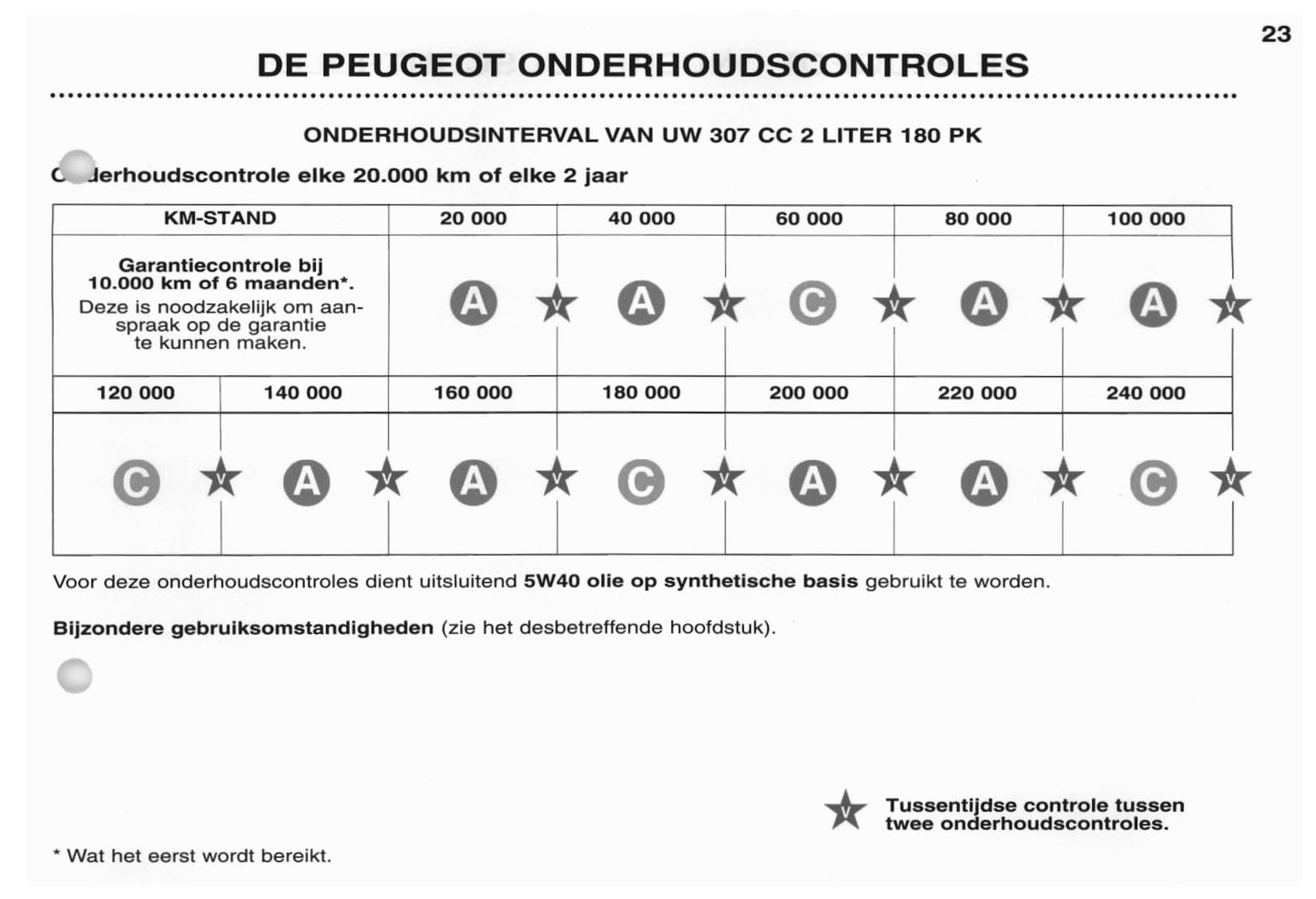 2003 Peugeot 307 CC Gebruikershandleiding | Nederlands