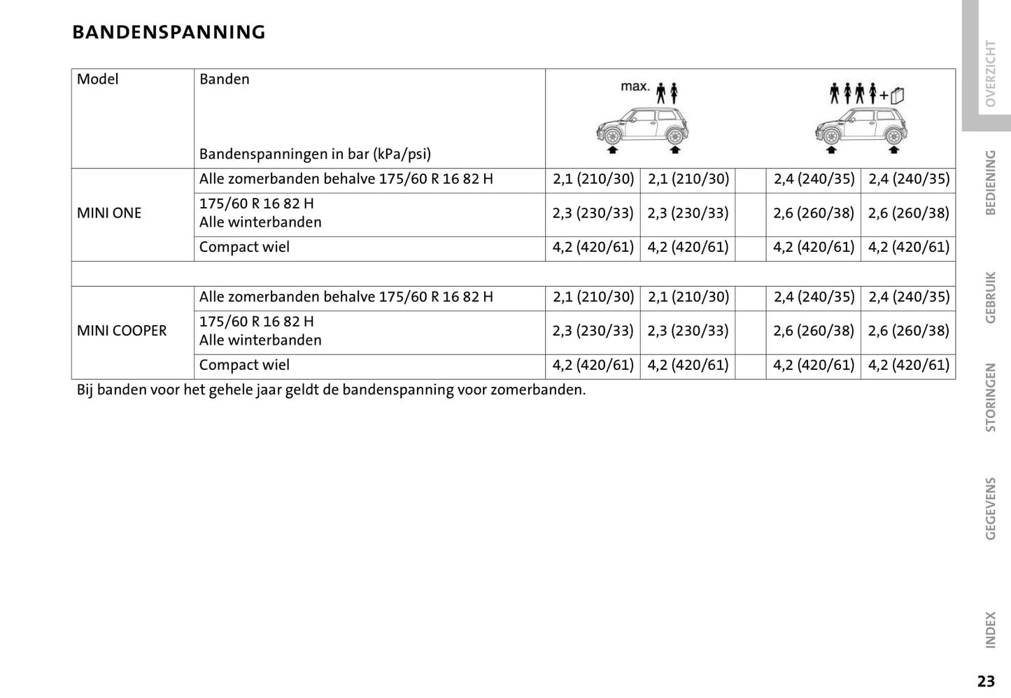 2001-2006 Mini Cooper/One Gebruikershandleiding | Nederlands