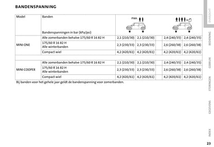 2001-2006 Mini Cooper/One Gebruikershandleiding | Nederlands