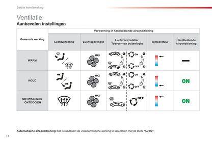 2015-2016 Citroën C3 Owner's Manual | Dutch