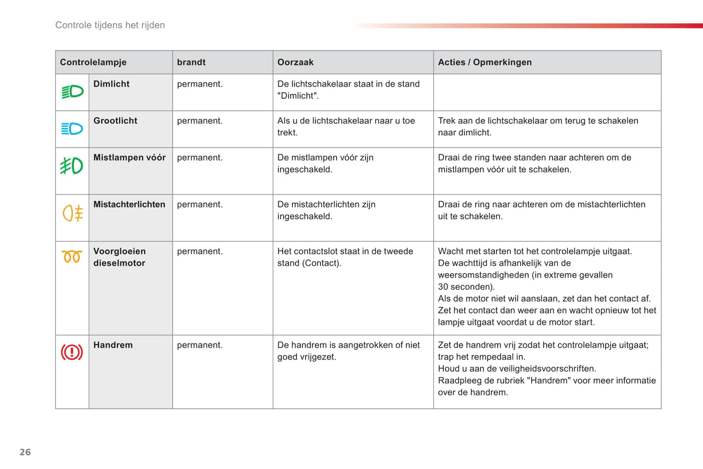 2015-2016 Citroën C3 Owner's Manual | Dutch