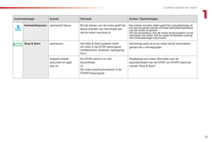 2015-2016 Citroën C3 Owner's Manual | Dutch