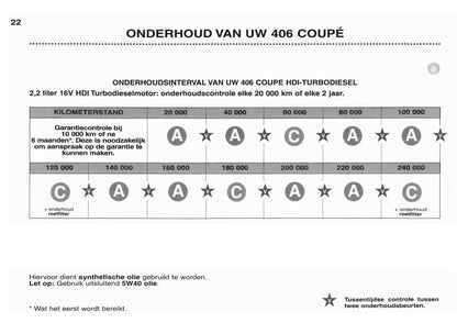 2003-2004 Peugeot 406 Coupé Owner's Manual | Dutch