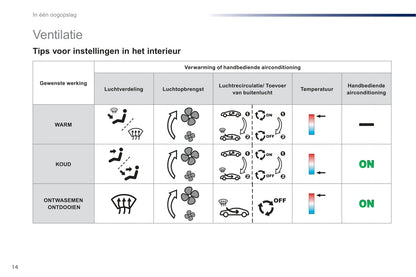 2012-2014 Peugeot 301 Owner's Manual | Dutch