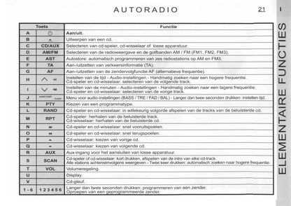 2005-2006 Citroën C1 Gebruikershandleiding | Nederlands