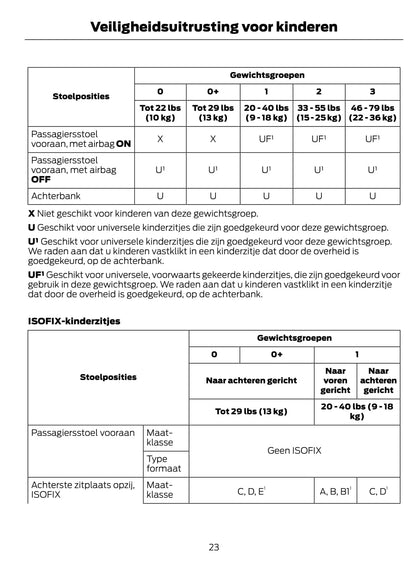 2015 Ford Focus Gebruikershandleiding | Nederlands